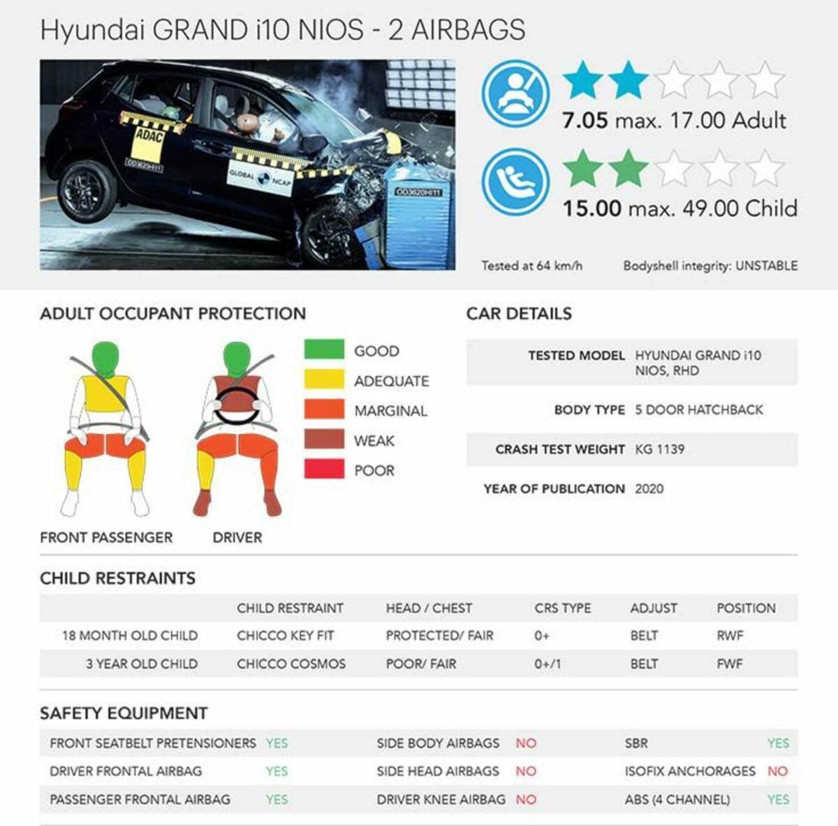 Hyundai i10 grand Nios Ncap test report (1)