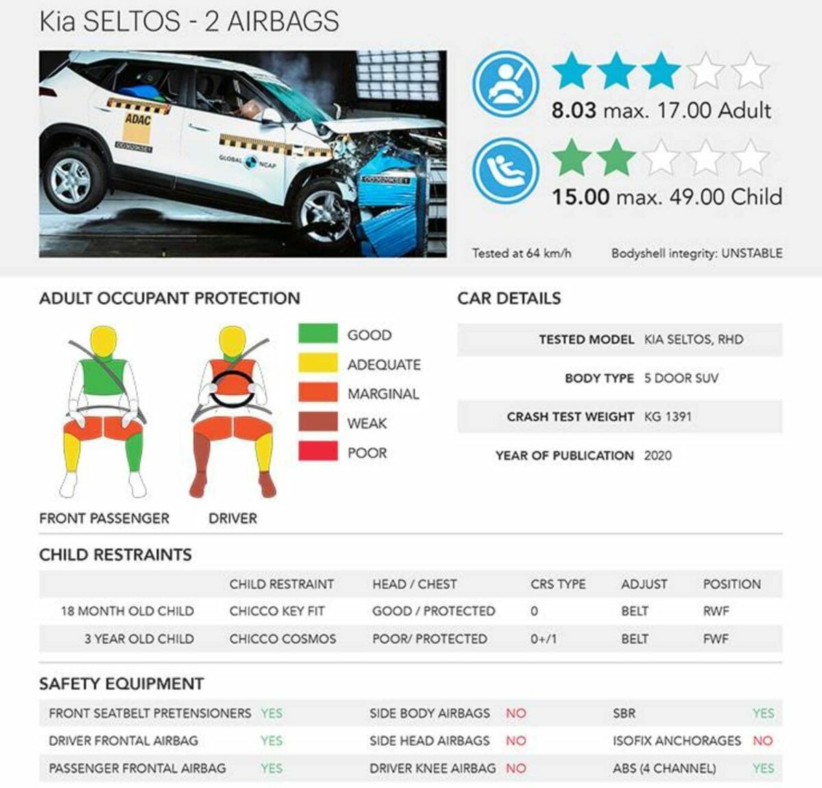 Kia seltos Ncap test report (1)