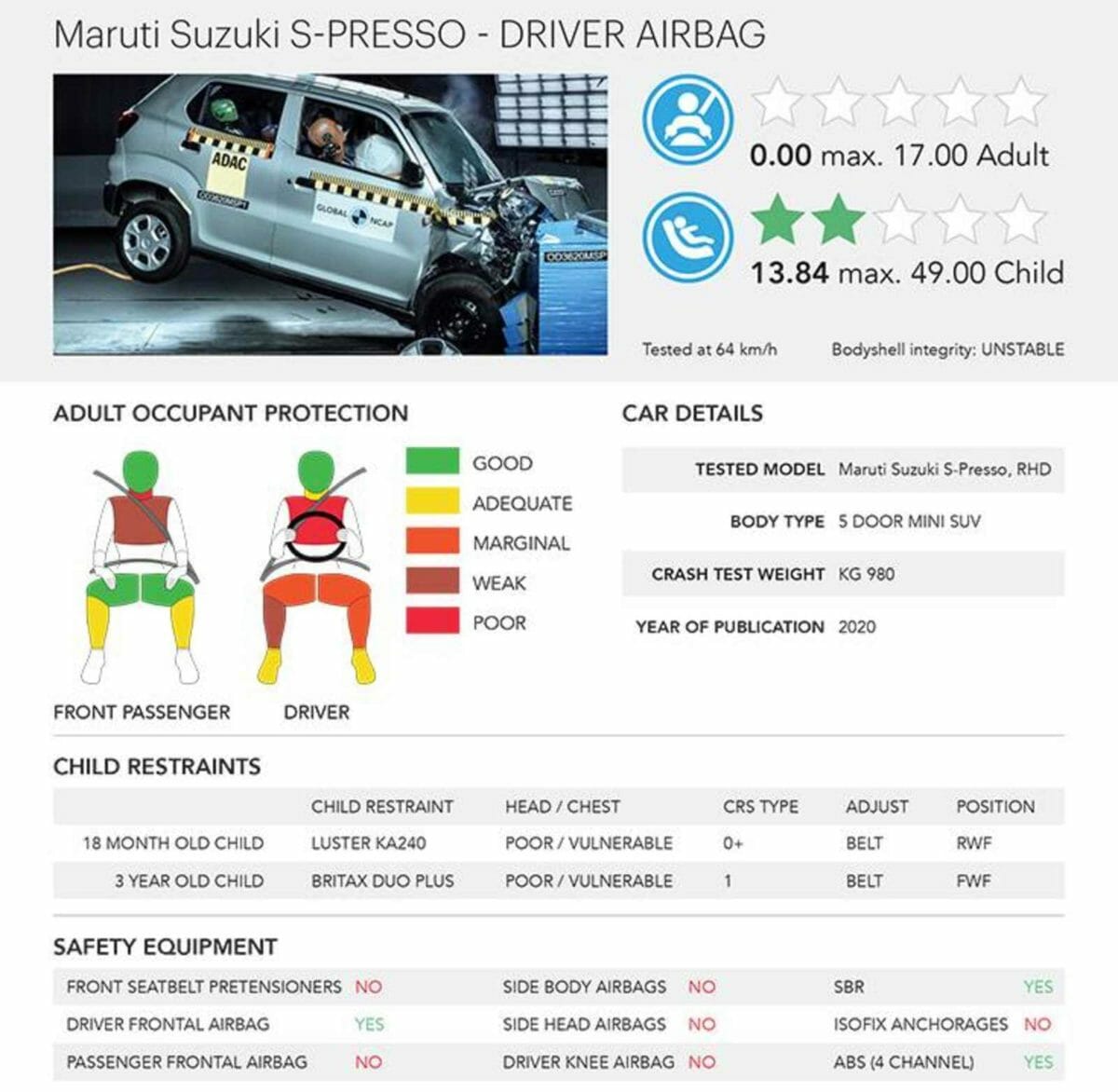 Maruti Suzuki S presso Ncap report (1)