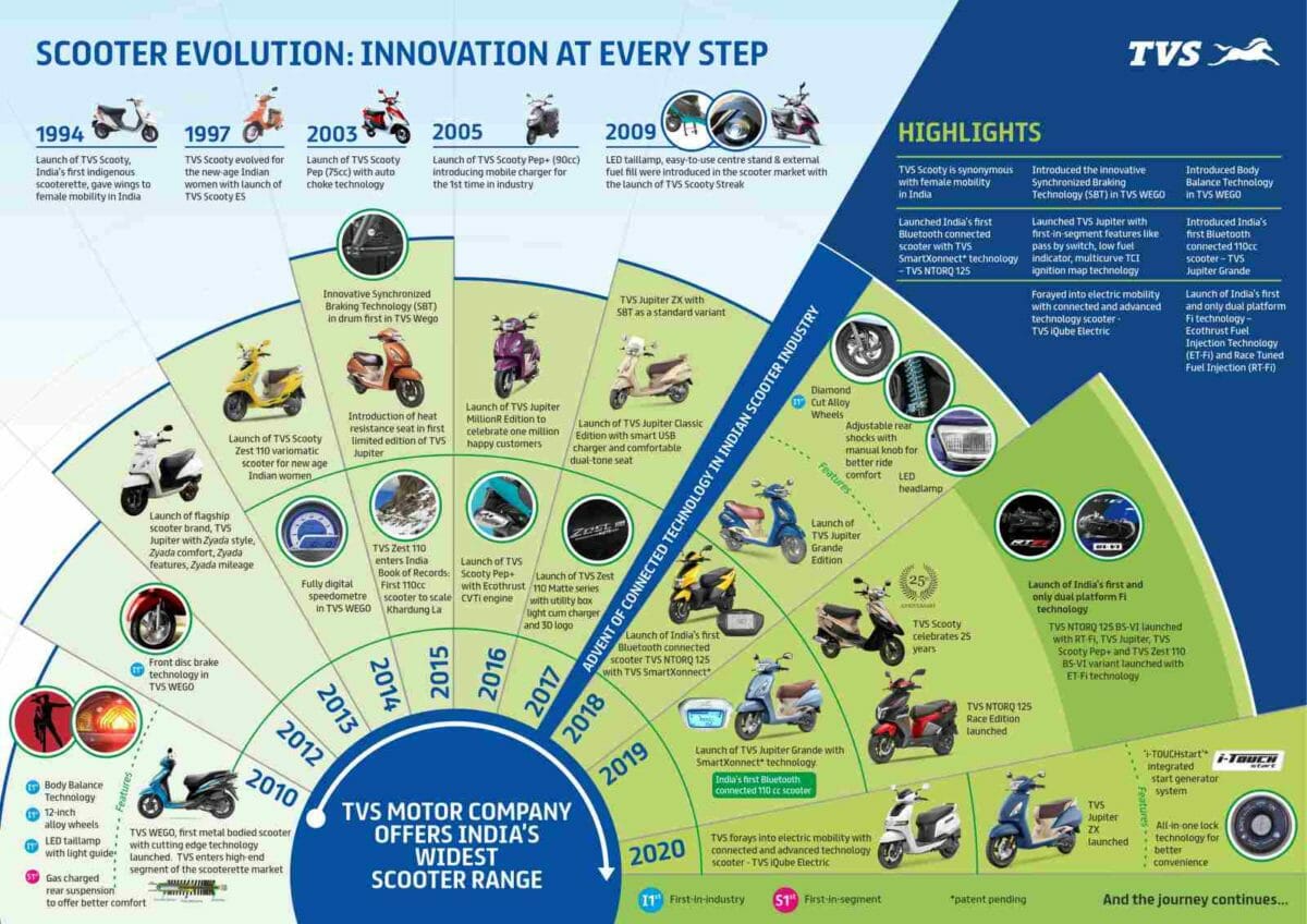 TVS Motor Company Scooter Evolution