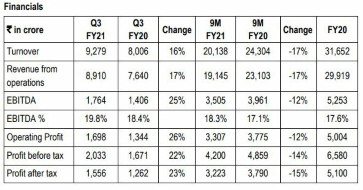 Bajaj financials for Q3 FY21