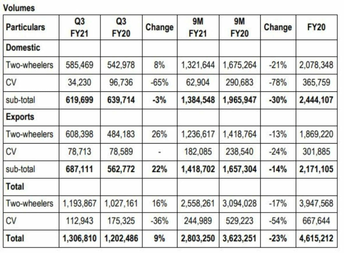 Bajaj volumes for Q3 FY21