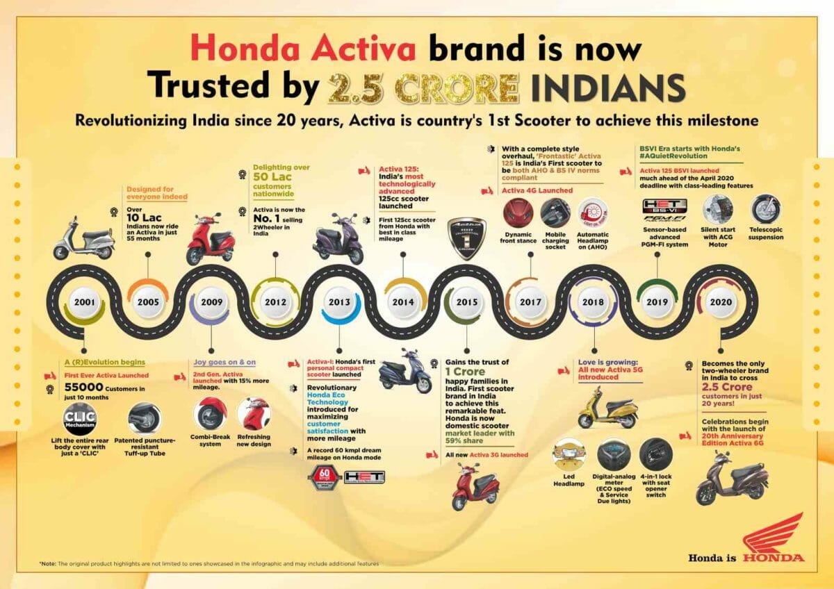 Honda Activa 2.5 crore sales