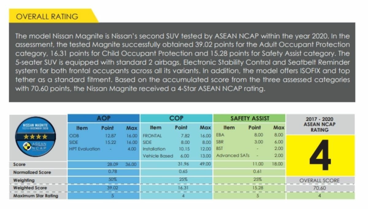 Nissan magnite crash test results