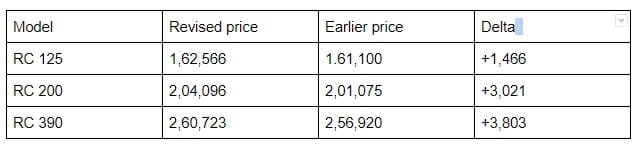 ktm rc price hike