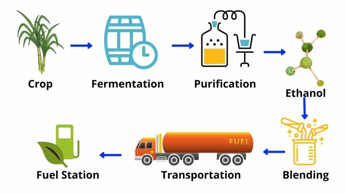 Ethanol Blending