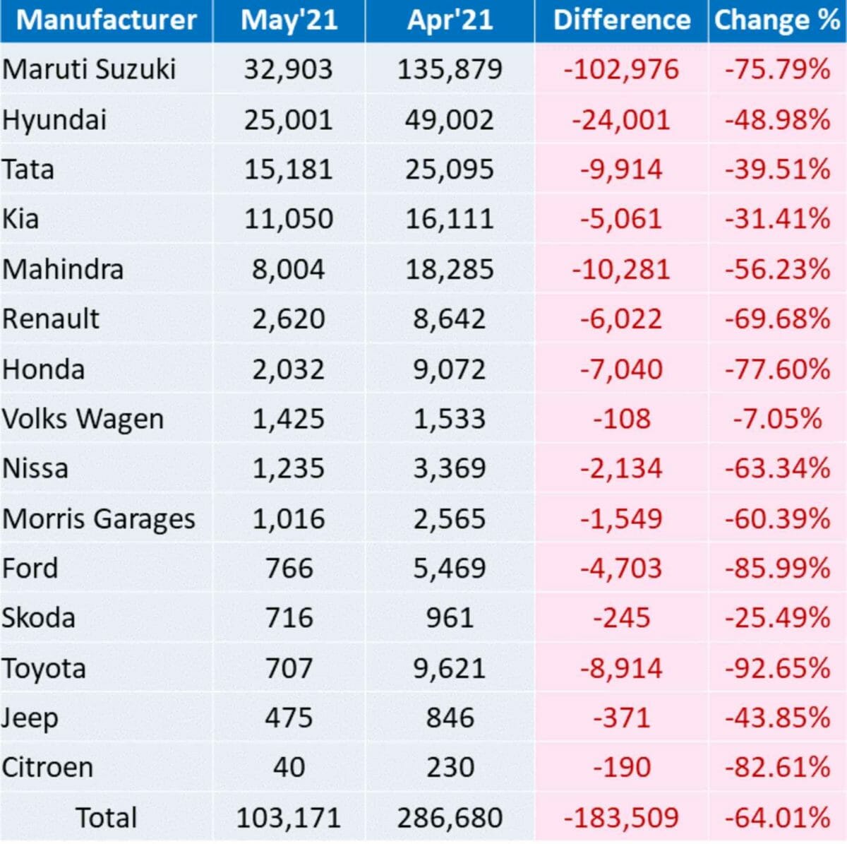 MoM Car Sales May 2021