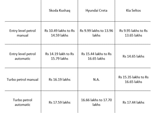 Skoda kushaq comparo