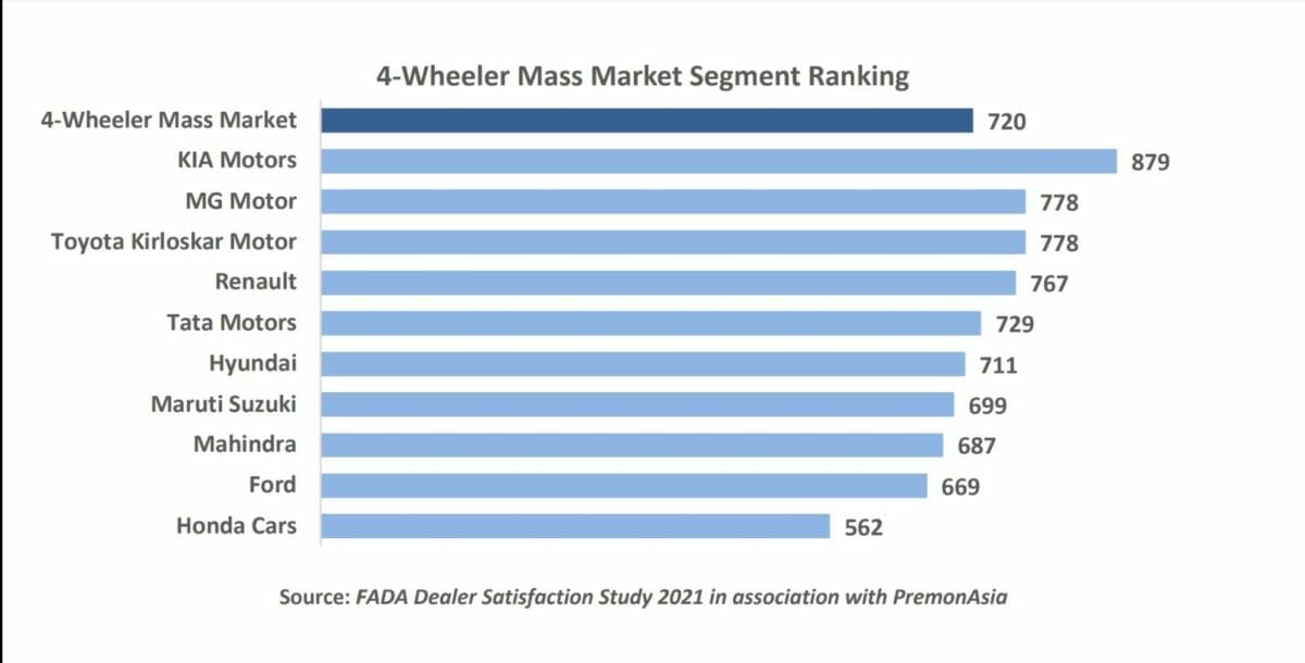 FADA 4 wheeler report