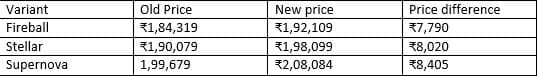 Meteor 350 price hike