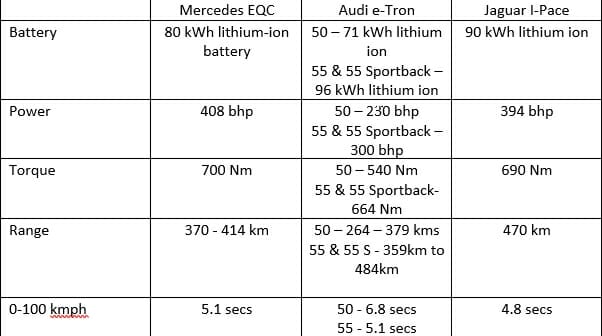 audi e tron comparo performance