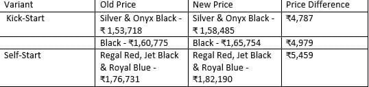 bullet price hike