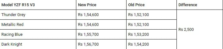 r15 price hike