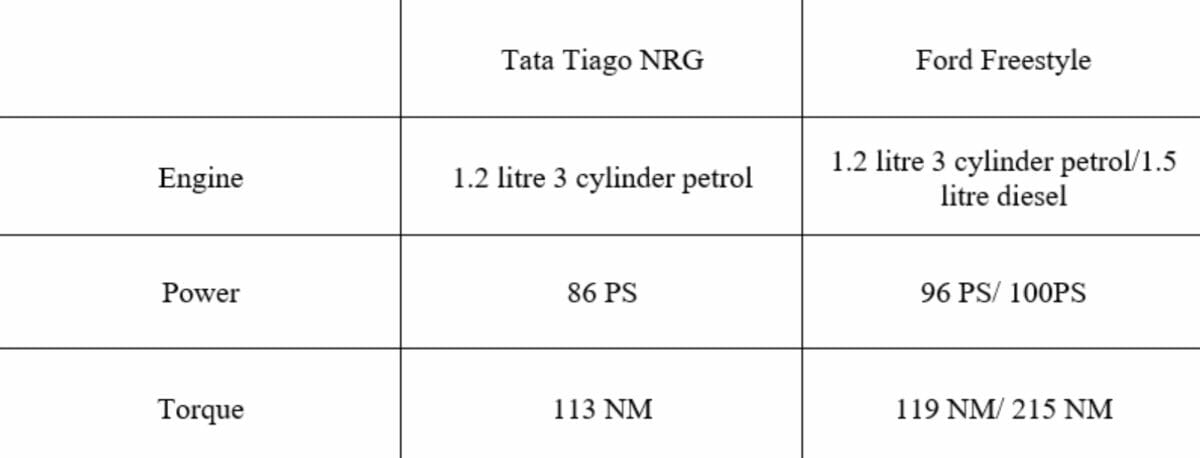 tiago nrg vs freestyle engines