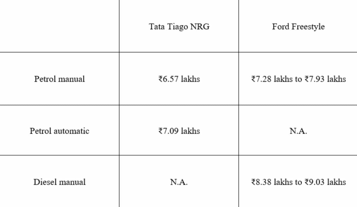 tiago vs freestyle price