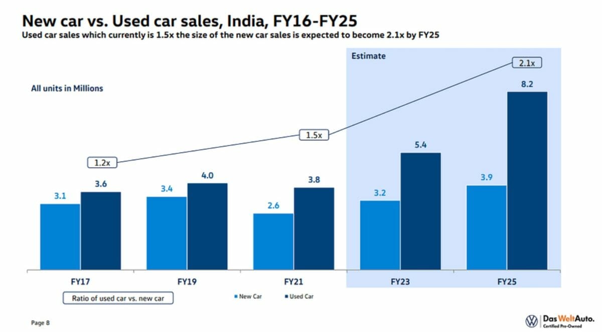 Used Car vs New car market India