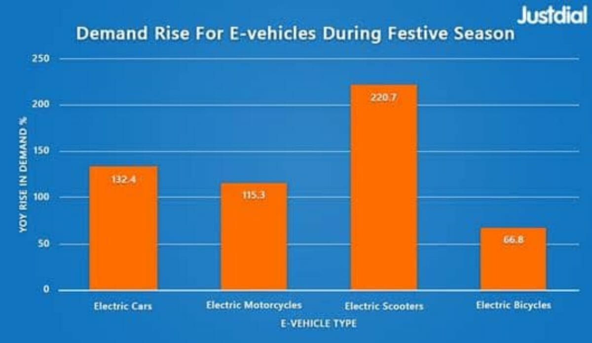 Demand for EVs Chart