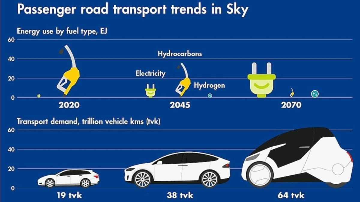 Future of Automobiles