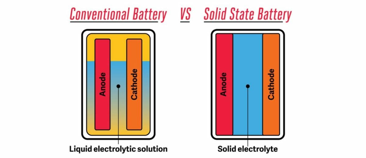 Li ion Vs Solid State Batteries