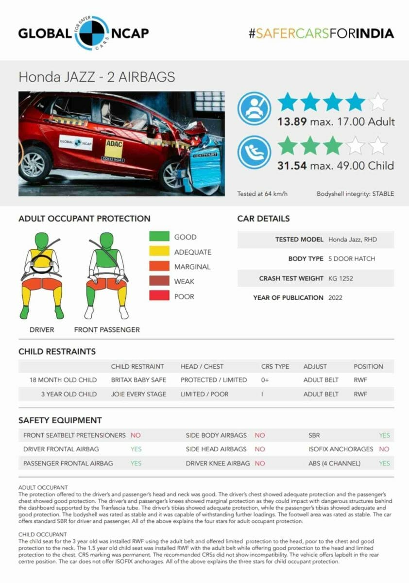 Honda Jazz global ncap report (1)