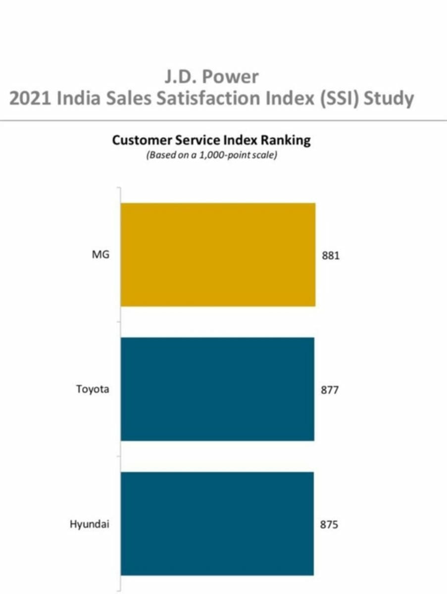India Sales Satisfaction Index
