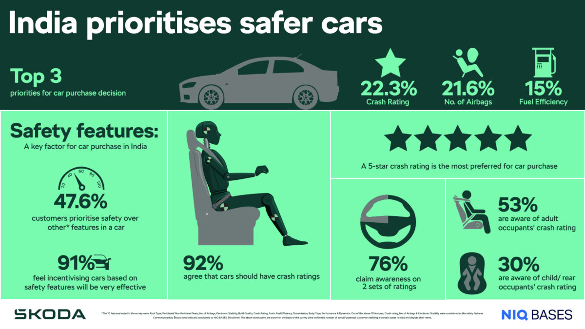 SKODA AND NIQ BASES SAFETY SURVEY