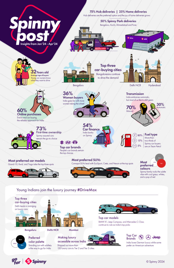 Spinny Witnesses a 20% Surge in First-Time SUV Buyers in Q1’24