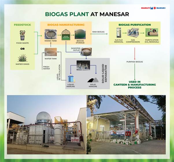 Biogas Plant at Manesar